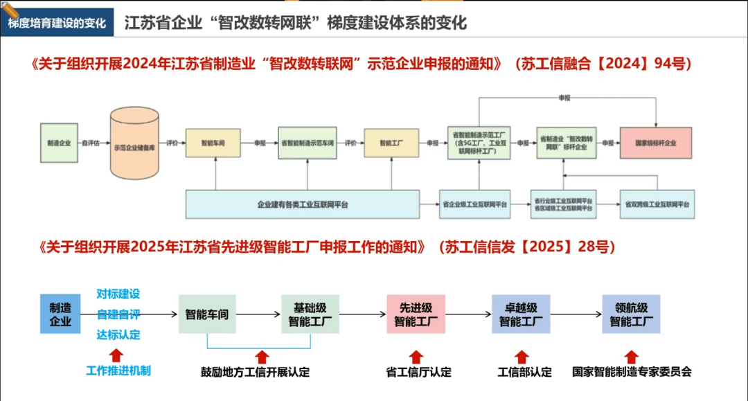 2025年江蘇省先進級智能工廠申報工作政策
