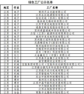 江蘇有27家企業(yè)、4個(gè)園區(qū)、1個(gè)設(shè)計(jì)產(chǎn)品入選第二批綠色制造示范名單