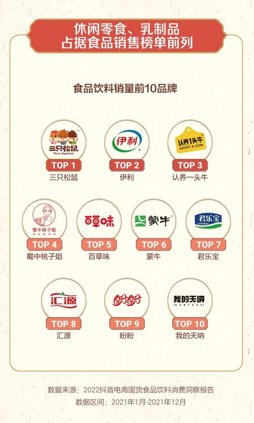 抖音電商國貨食品飲料消費洞察 休閑零食領跑，干果品類表現(xiàn)搶眼